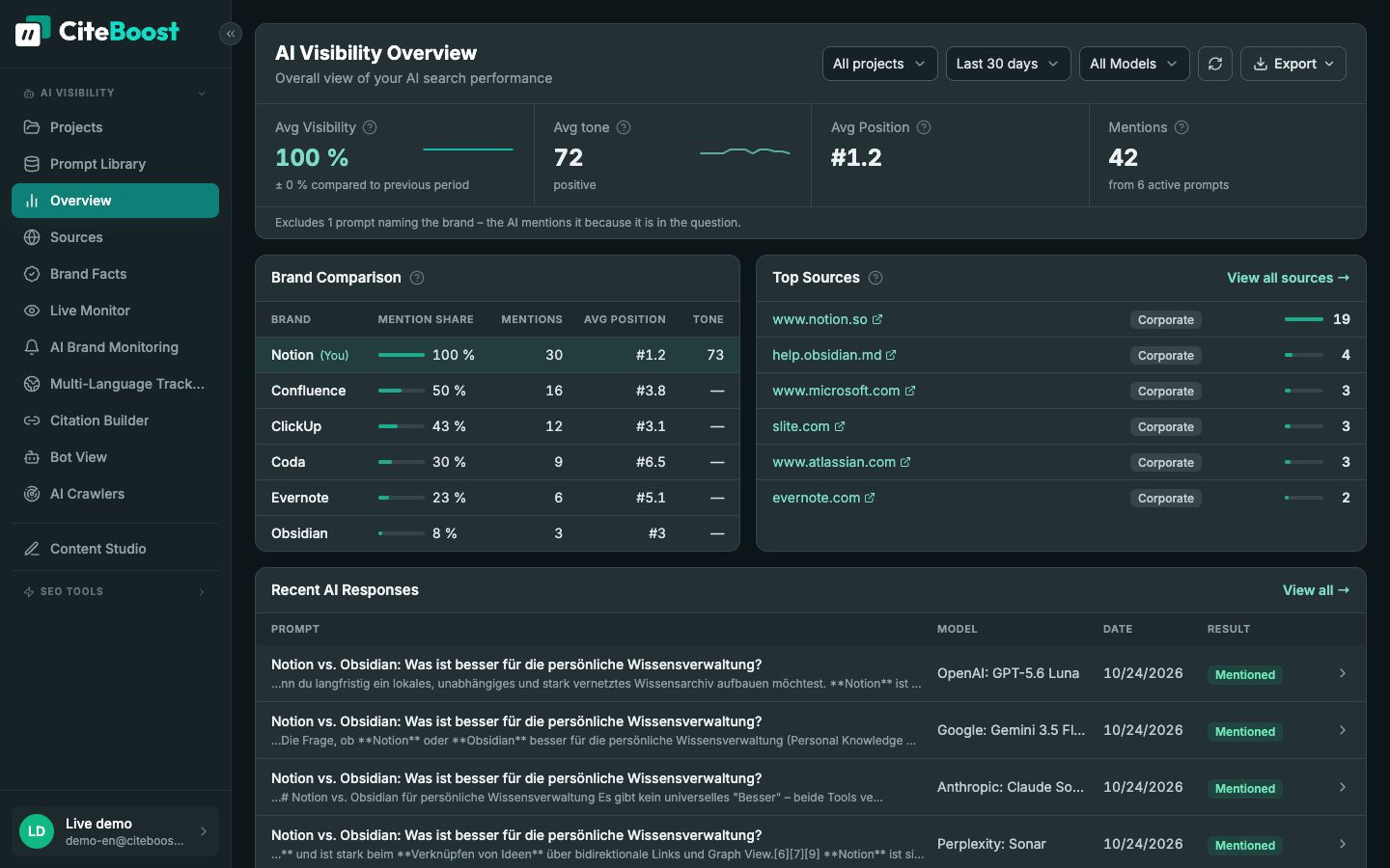 Visibility overview in CiteTop: Notion compared with Evernote, Obsidian, Confluence and ClickUp