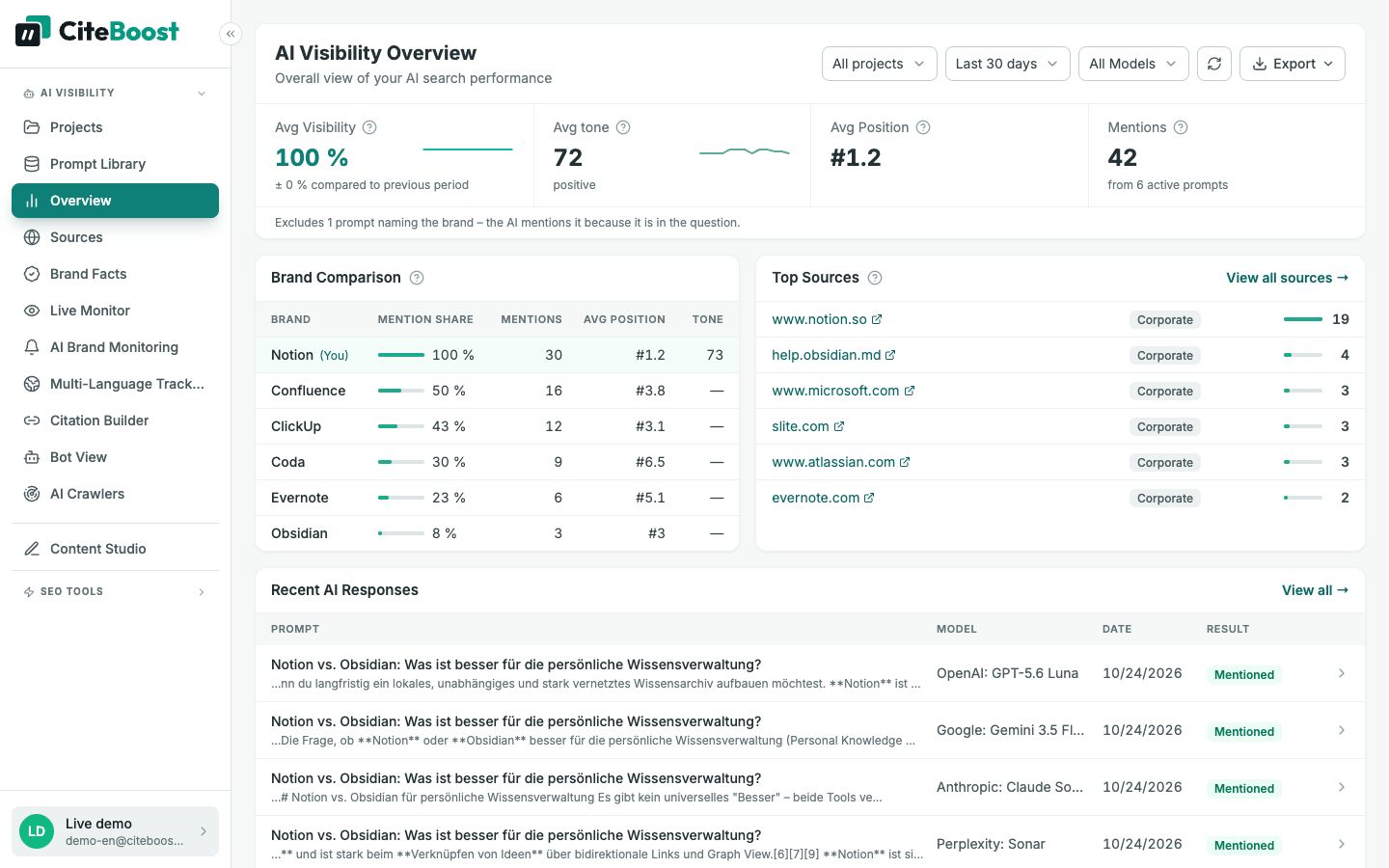 Visibility overview in CiteTop: Notion compared with Evernote, Obsidian, Confluence and ClickUp